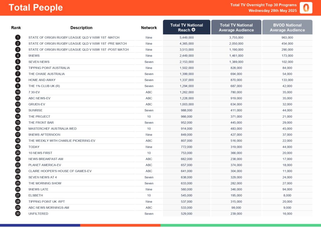 Wednesday 28 May 2025 TV Ratings Australia