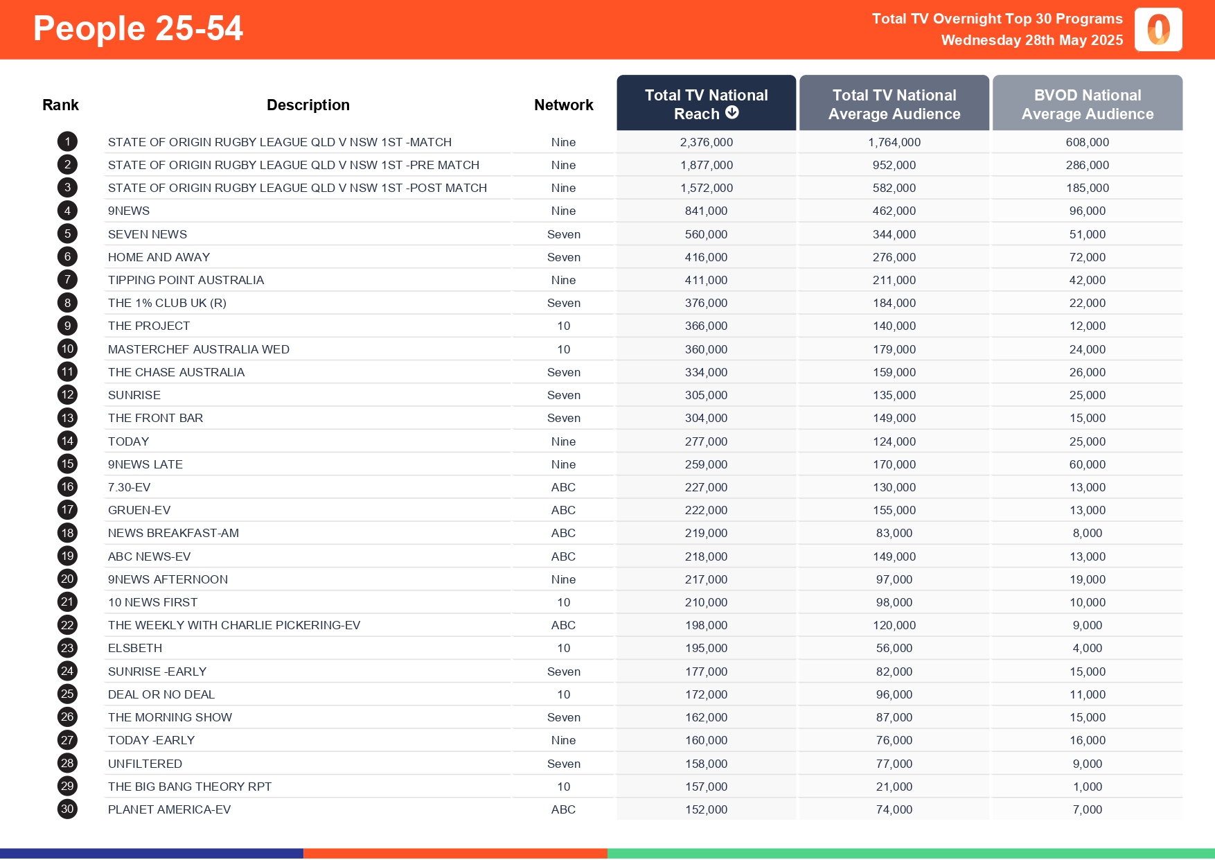 Wednesday 28 May 2025 TV Ratings Australia