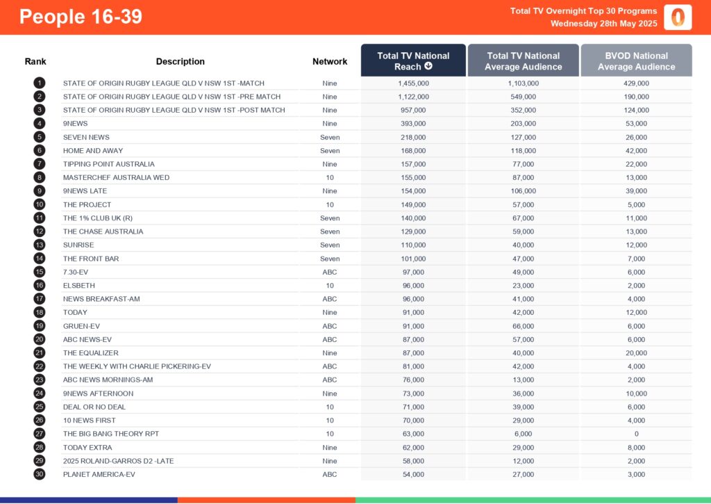 Wednesday 28 May 2025 TV Ratings Australia