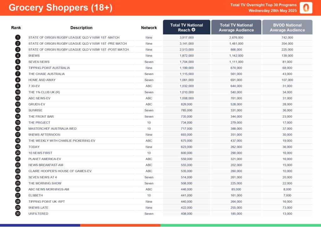 Wednesday 28 May 2025 TV Ratings Australia