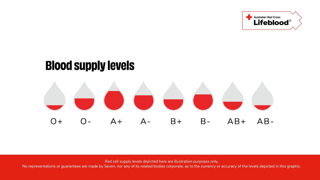 Critical blood supply campaign back on Seven