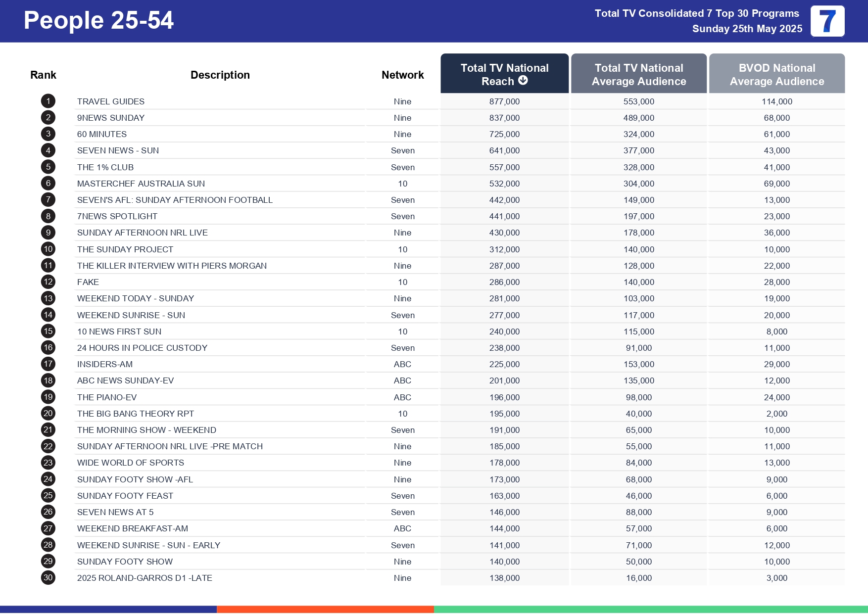 Sunday 1 June 2025 TV Ratings Australia