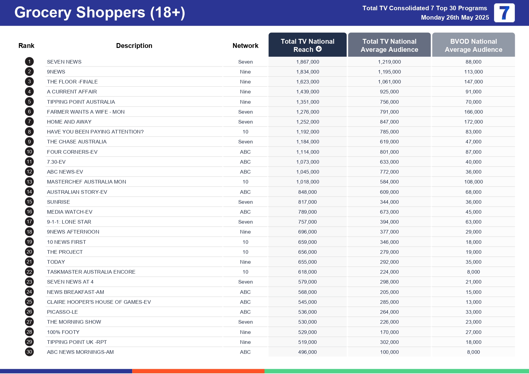 Monday 2 June 2025 TV Ratings Australia
