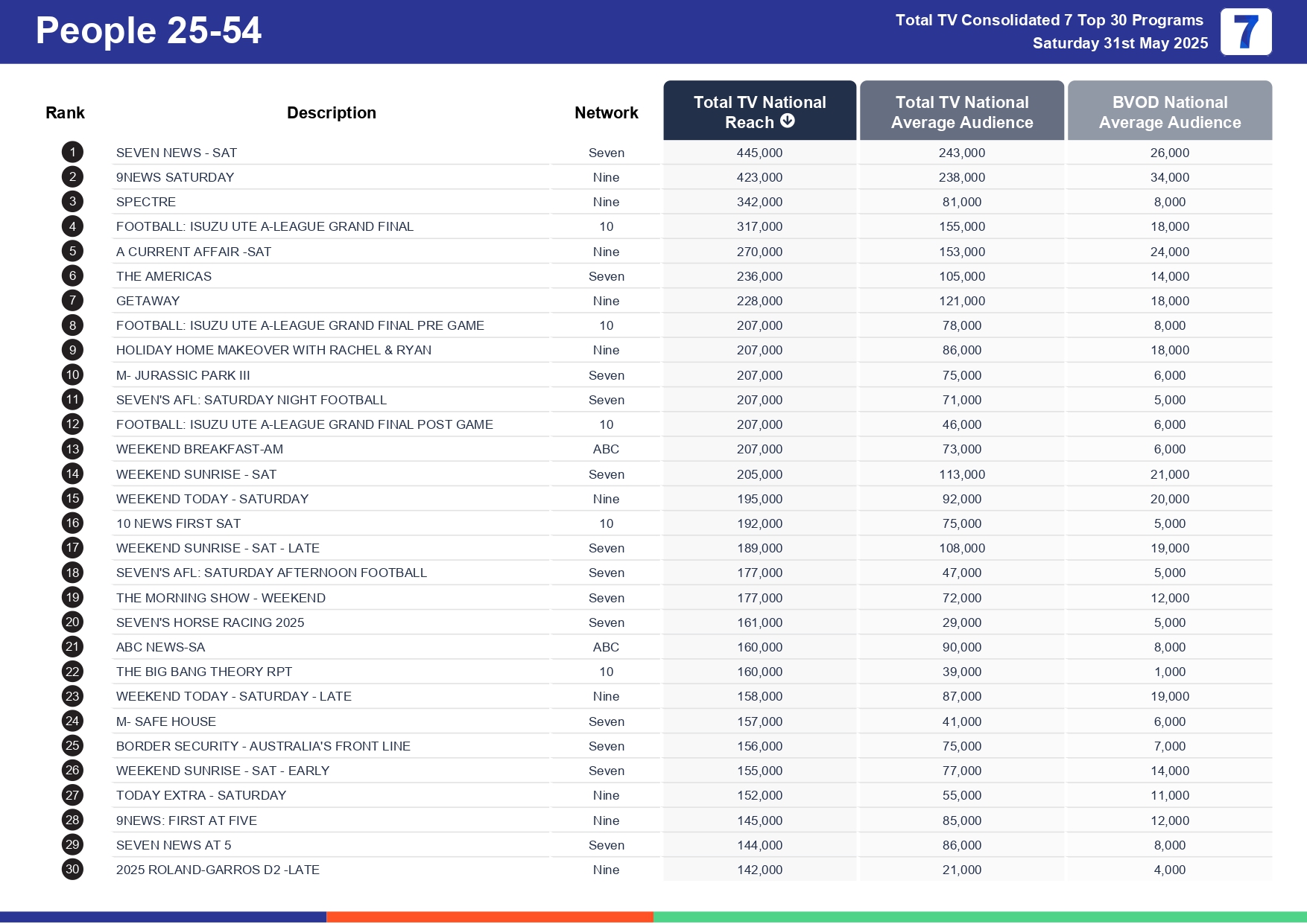 Saturday 7 June 2025 TV Ratings Australia