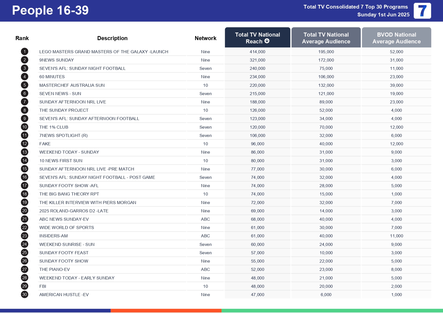Sunday 8 June 2025 TV Ratings Australia