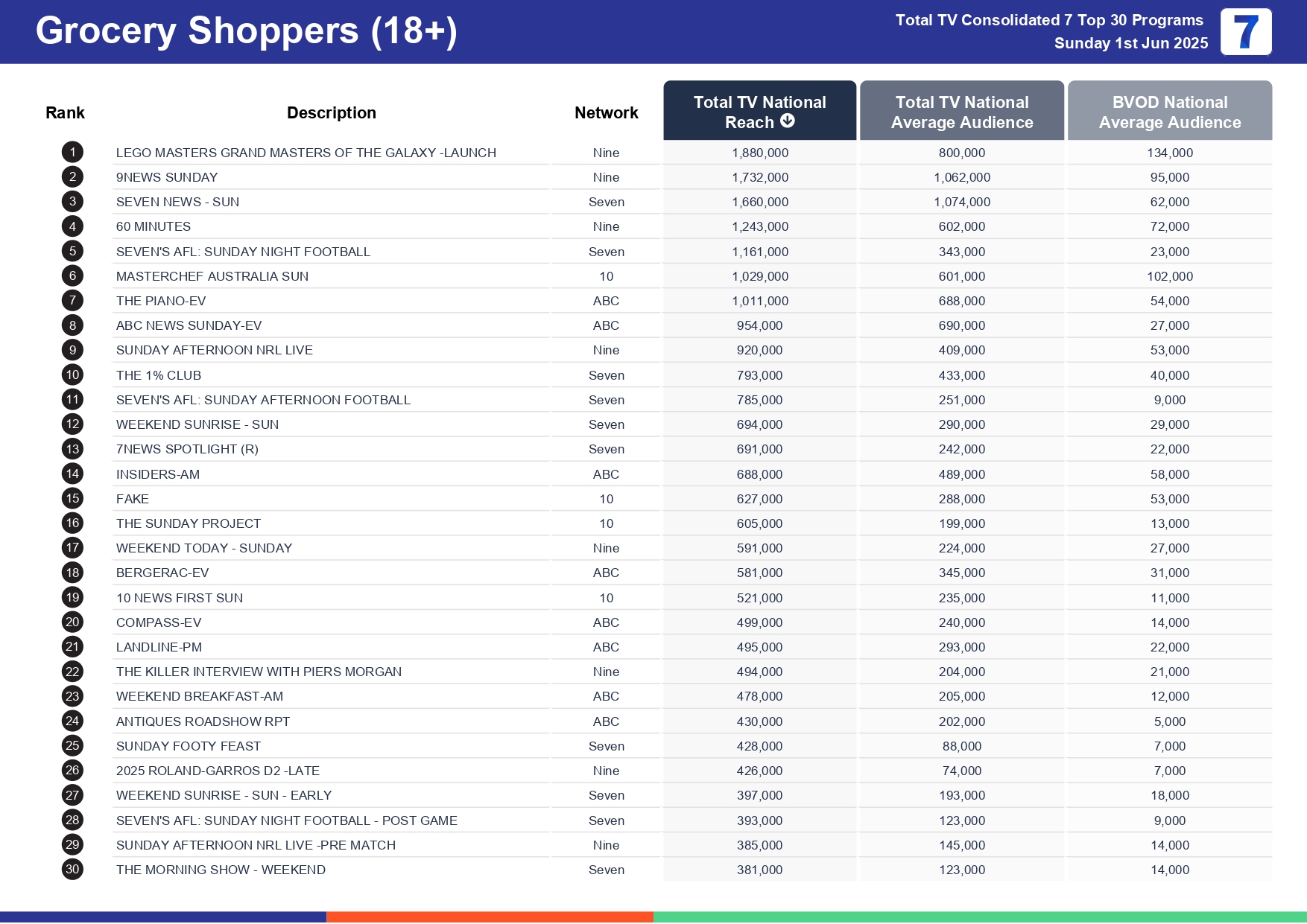 Sunday 8 June 2025 TV Ratings Australia