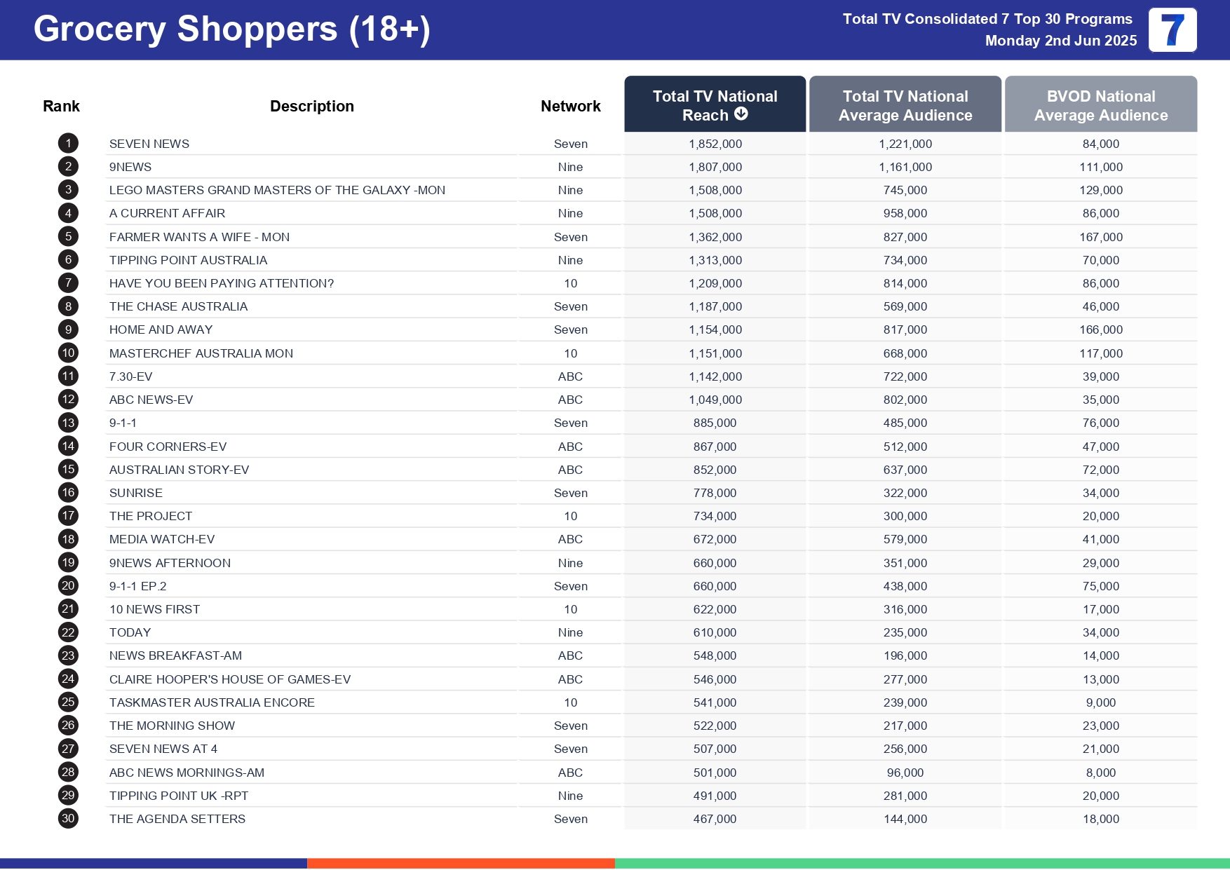 Monday 9 June 2025 TV Ratings Australia