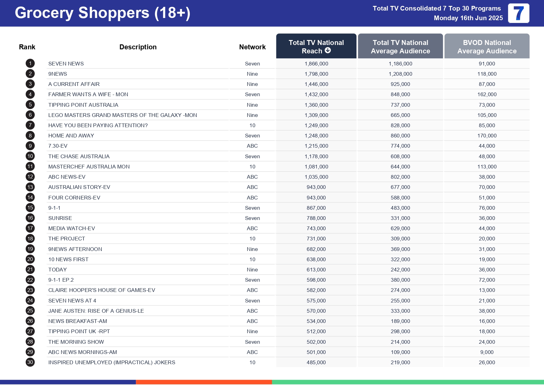 Monday 23 June 2025 TV Ratings Australia