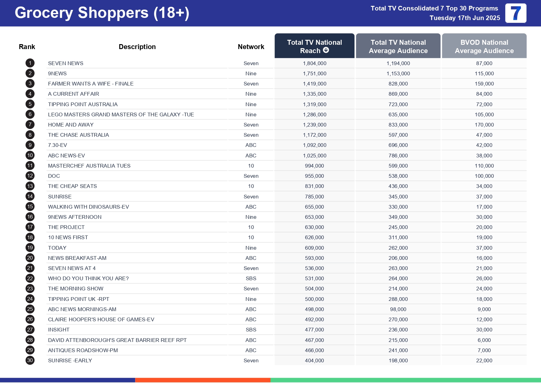 Tuesday 24 June 2025 TV Ratings Australia