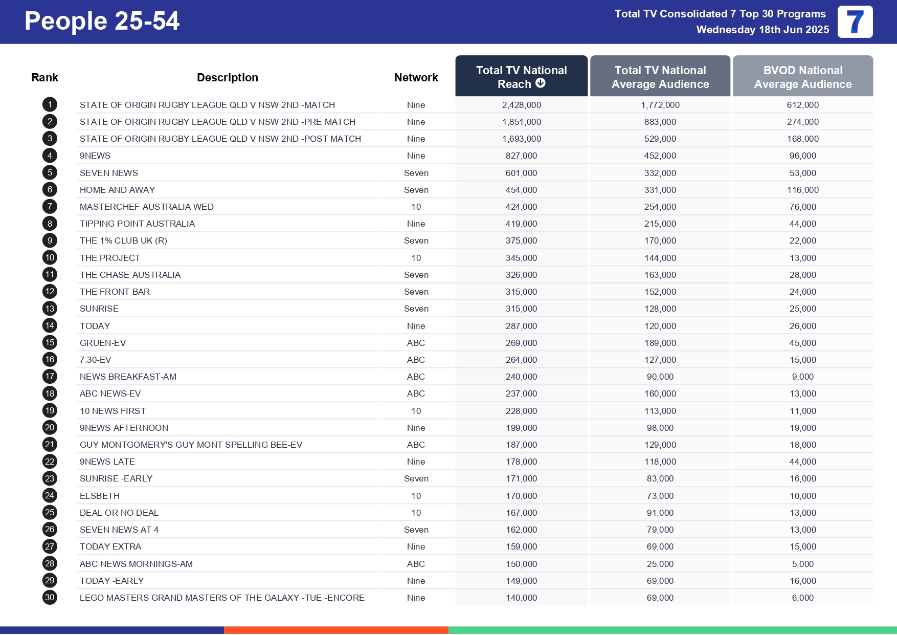 Wednesday 25 June 2025 TV Ratings Australia