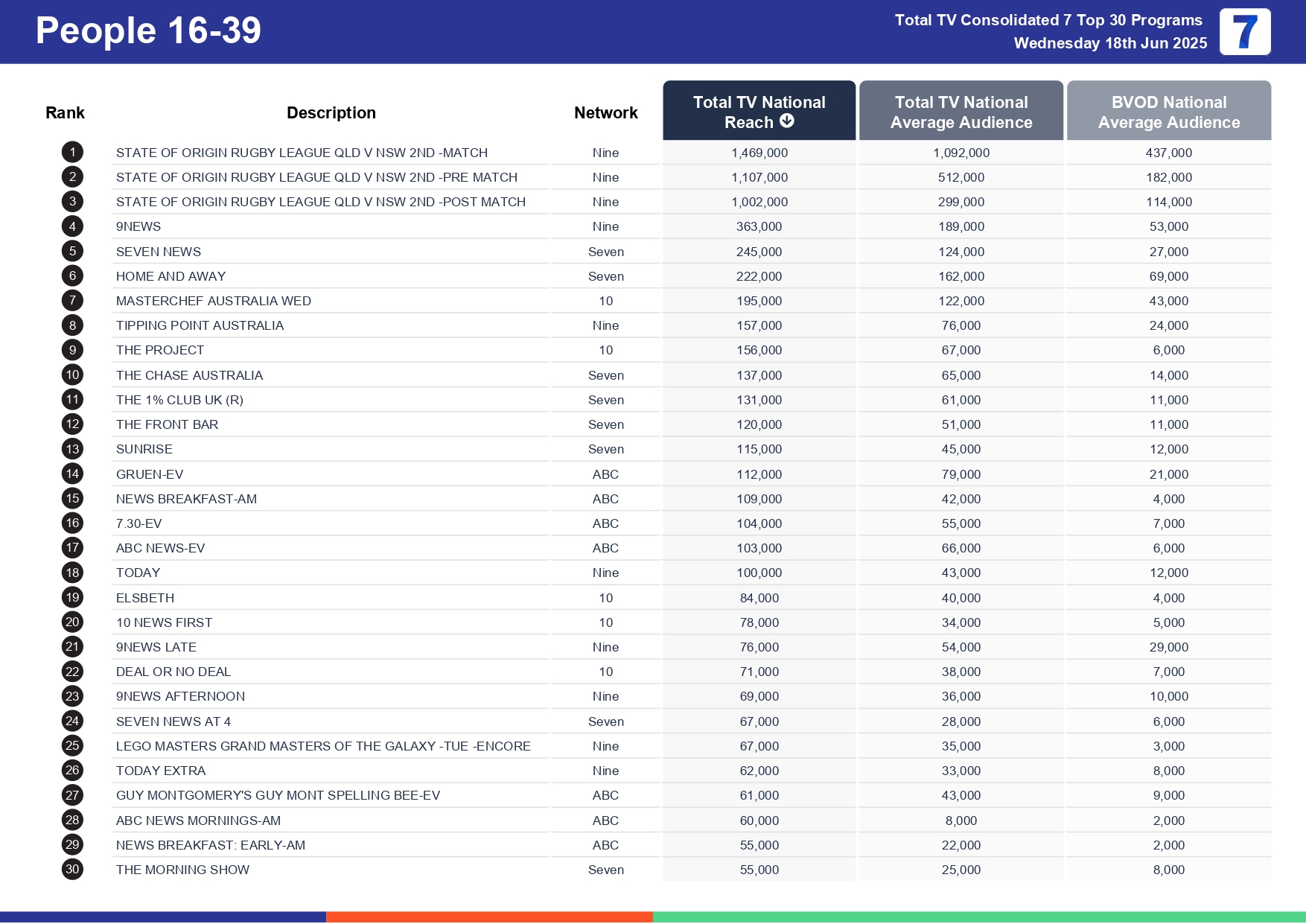 Wednesday 25 June 2025 TV Ratings Australia