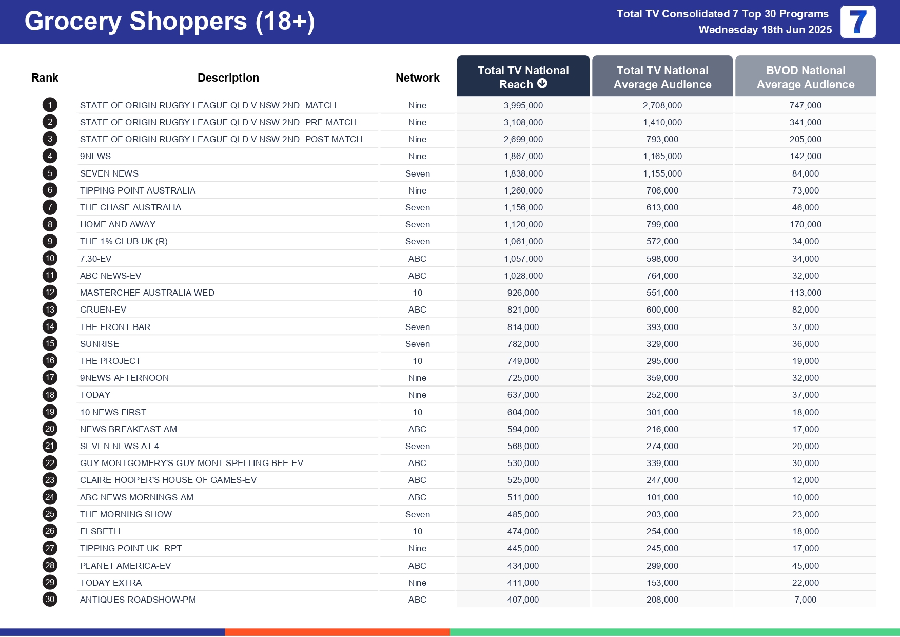 Wednesday 25 June 2025 TV Ratings Australia