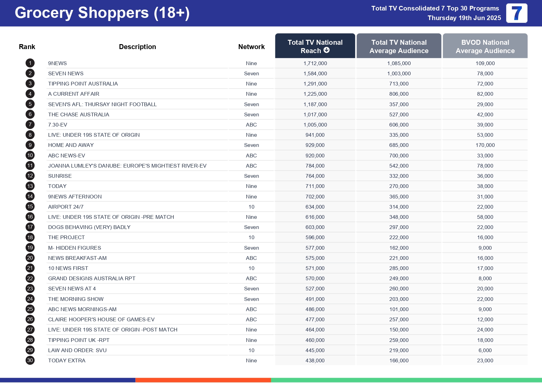 Thursday 26 June 2025 TV Ratings Australia