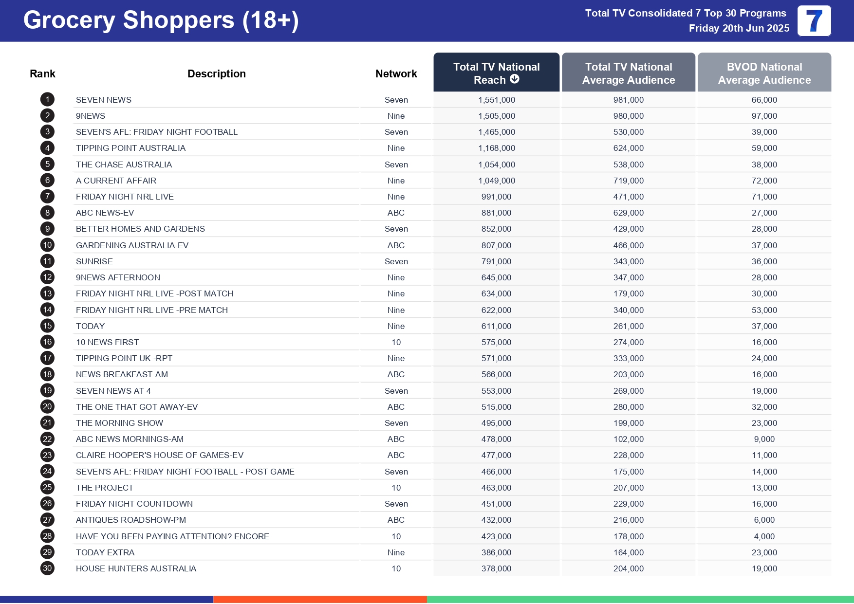 Friday 27 June 2025 TV Ratings Australia