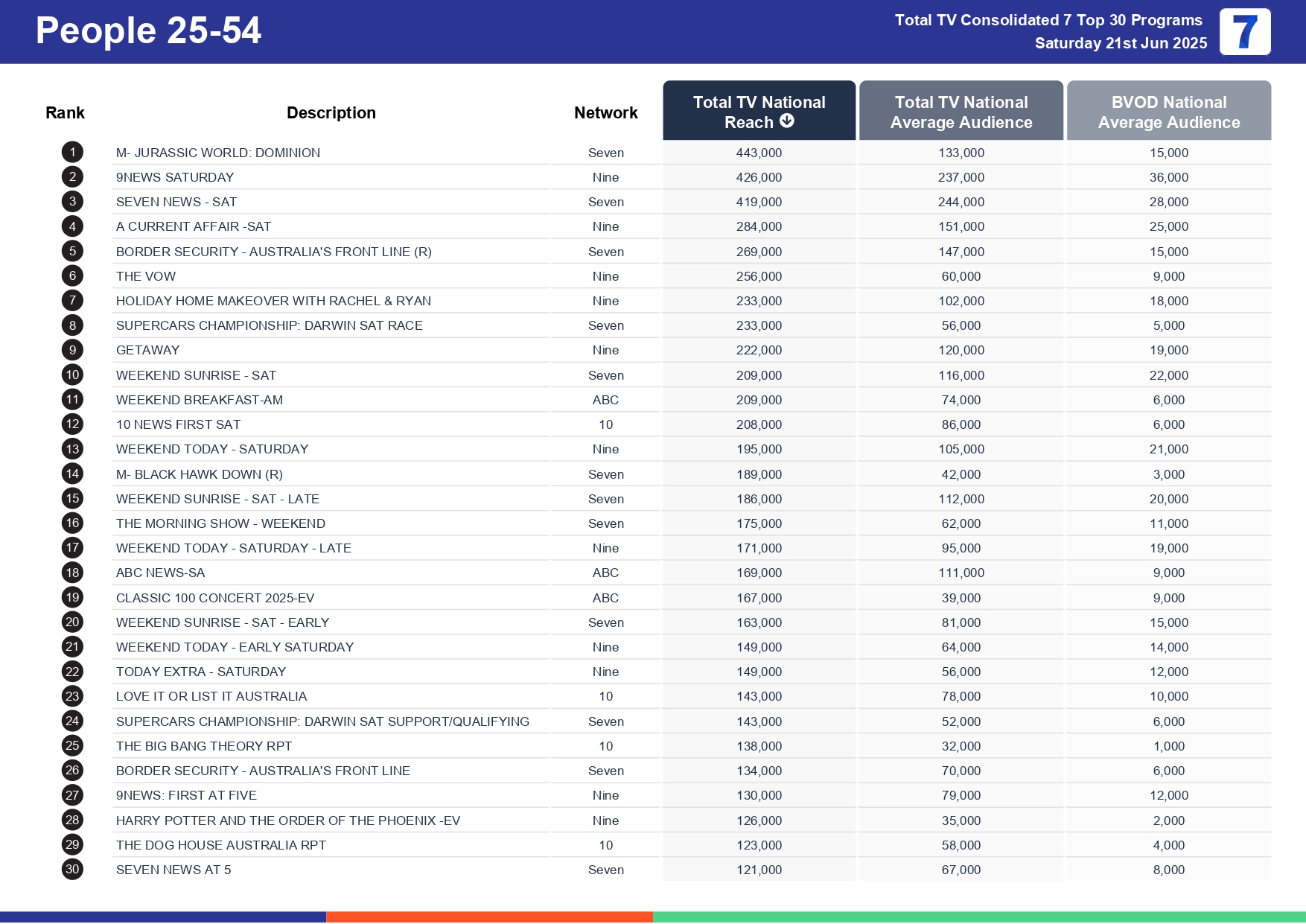 Saturday 28 June 2025 TV Ratings Australia