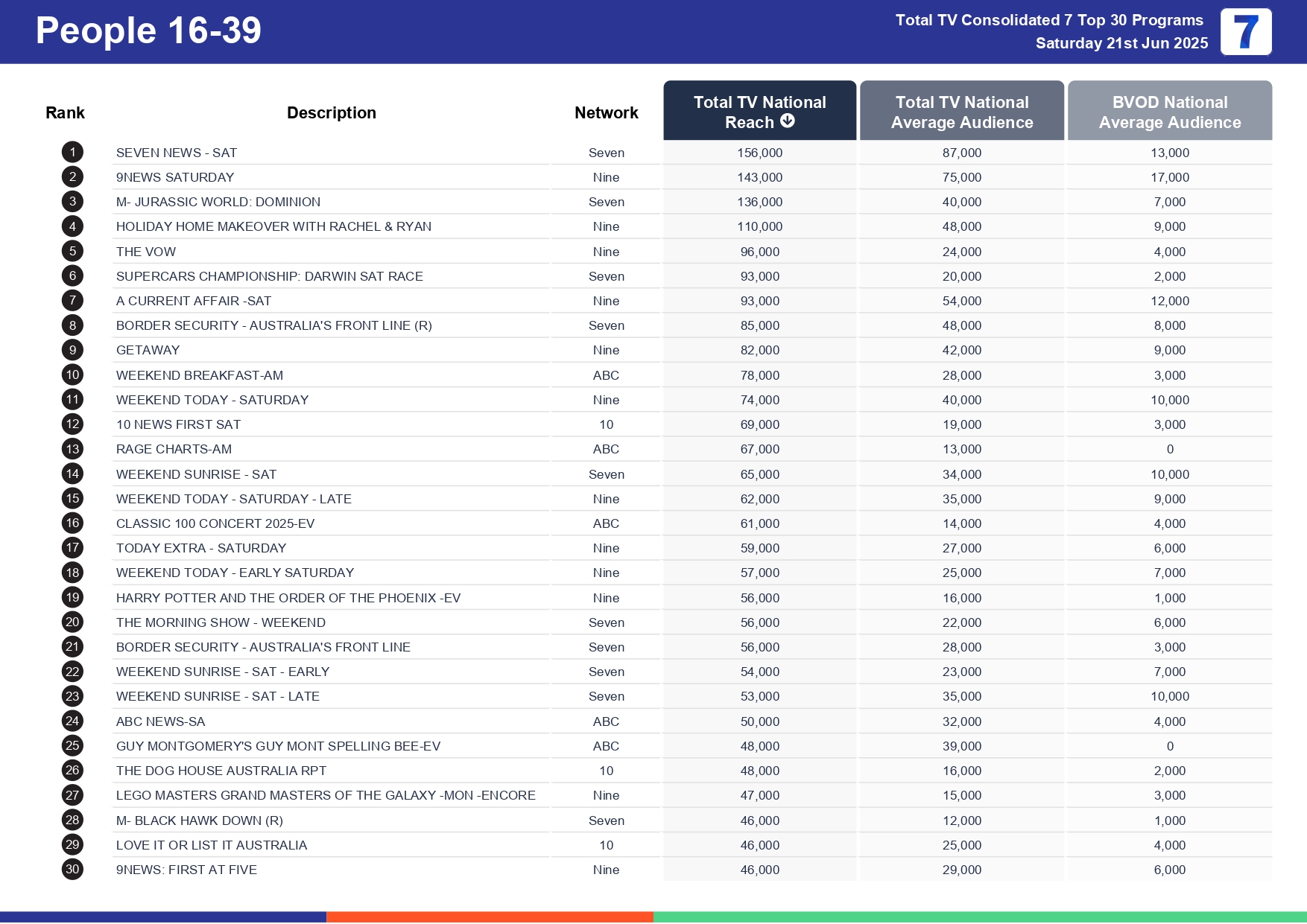 Saturday 28 June 2025 TV Ratings Australia