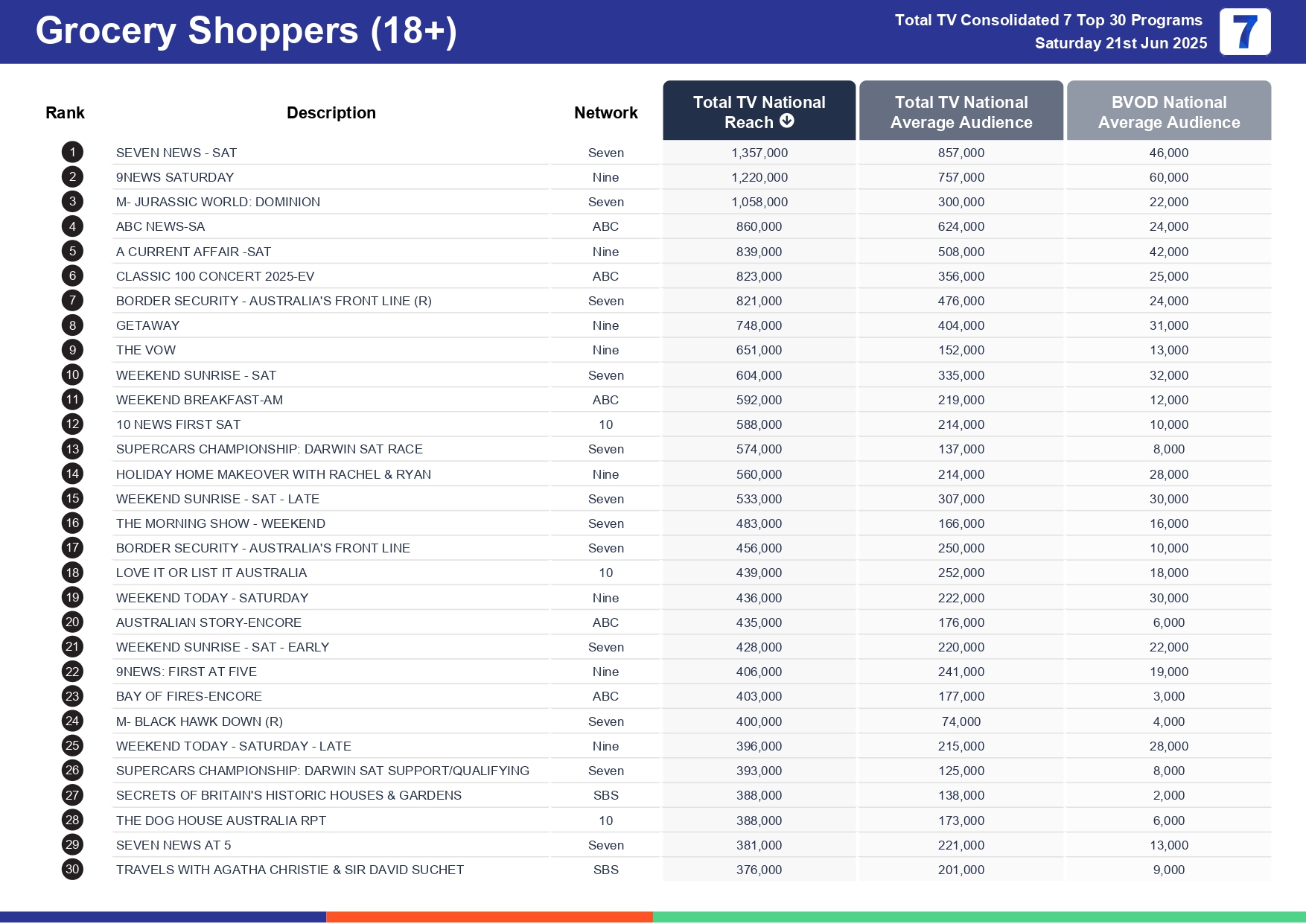 Saturday 28 June 2025 TV Ratings Australia