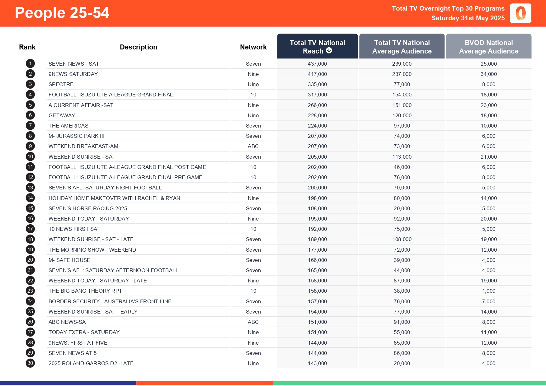 Saturday 31 May 2025 TV Ratings Australia