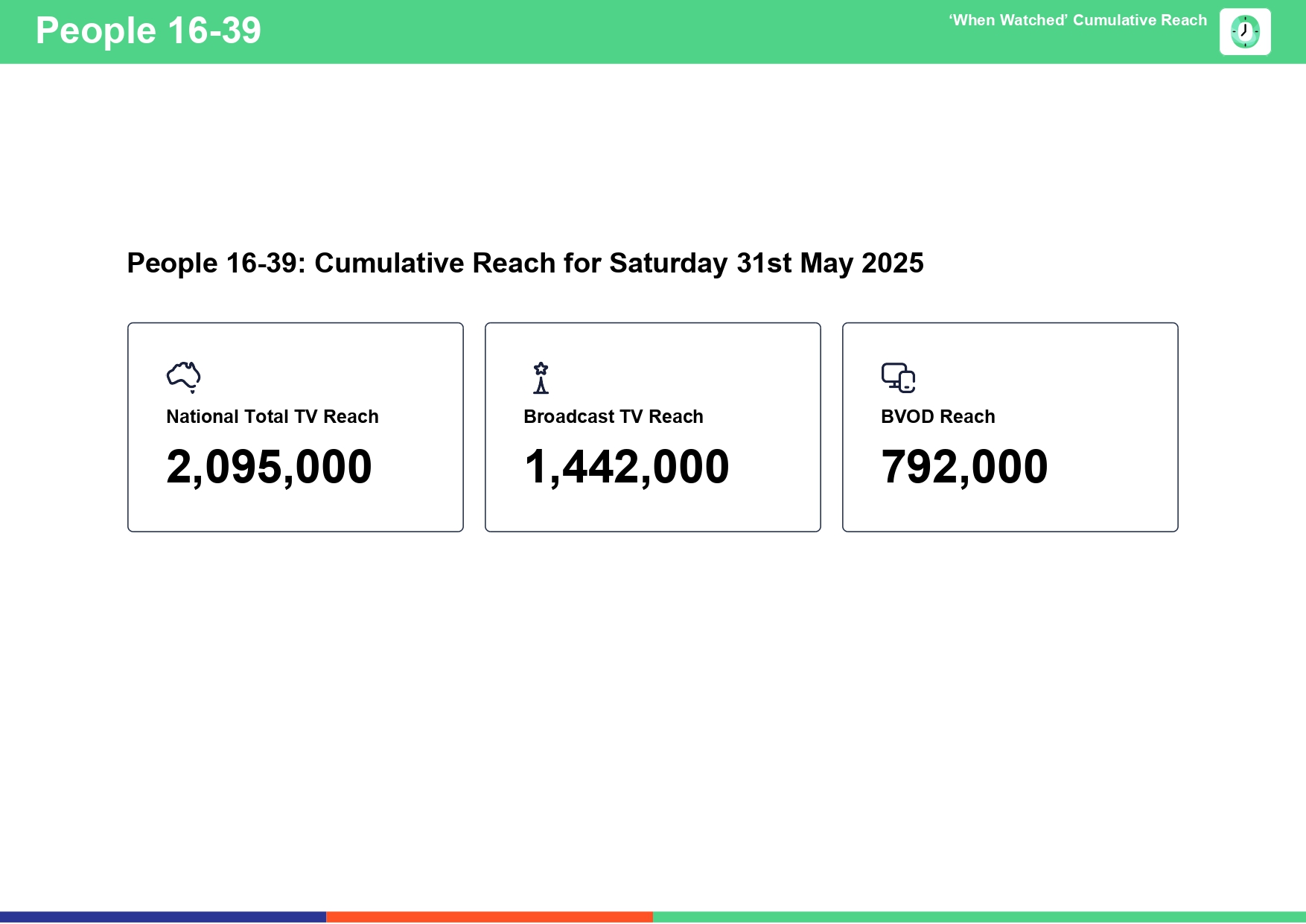 Saturday 31 May 2025 TV Ratings Australia