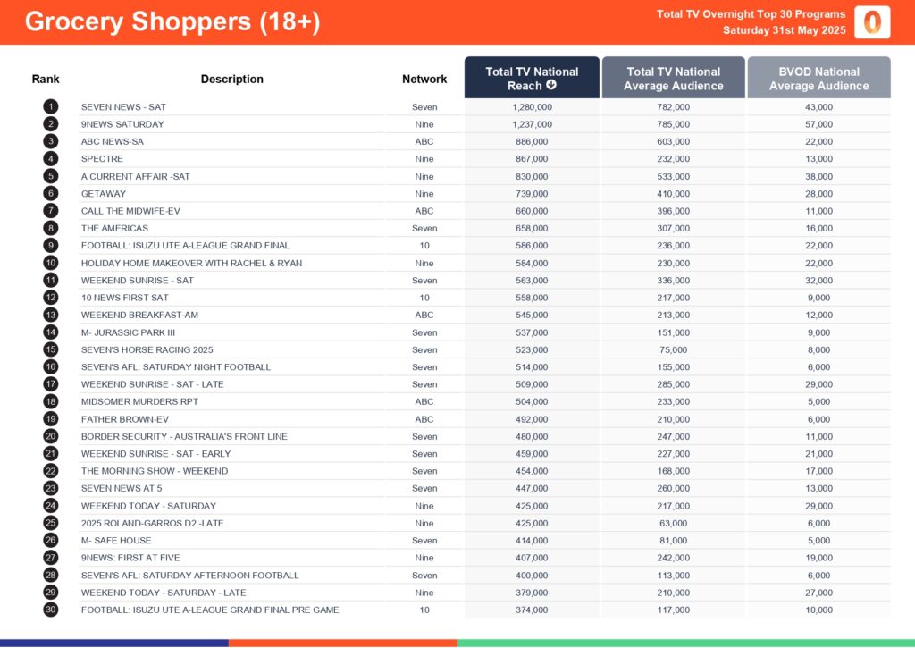 Saturday 31 May 2025 TV Ratings Australia