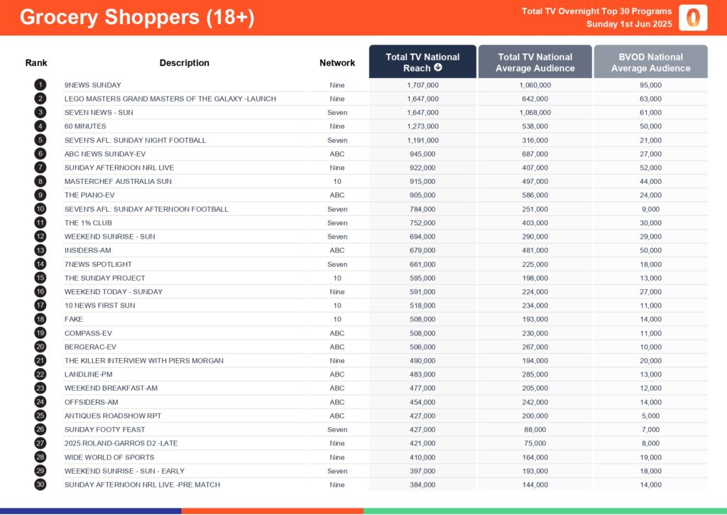 Sunday 1 June 2025 TV Ratings Australia
