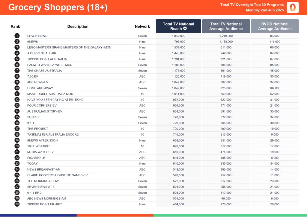Monday 2 June 2025 TV Ratings Australia