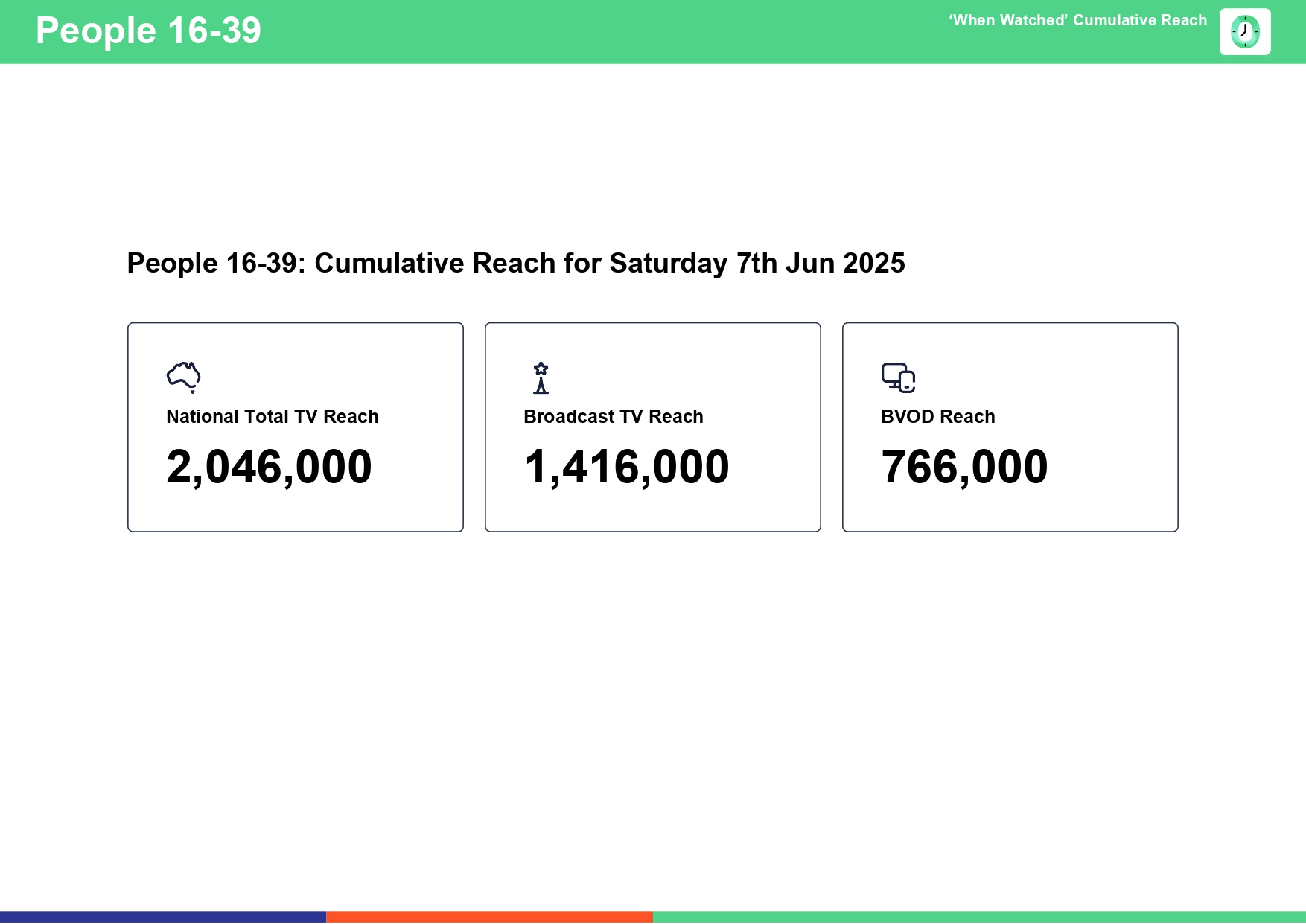 Saturday 7 June 2025 TV Ratings Australia