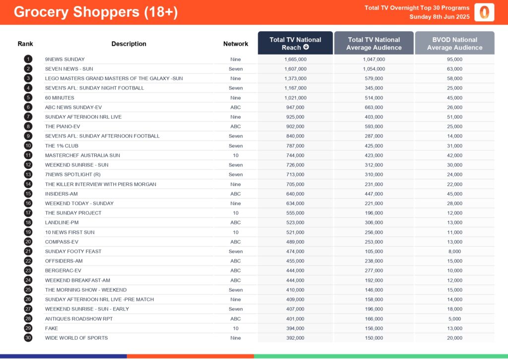 Sunday 8 June 2025 TV Ratings Australia