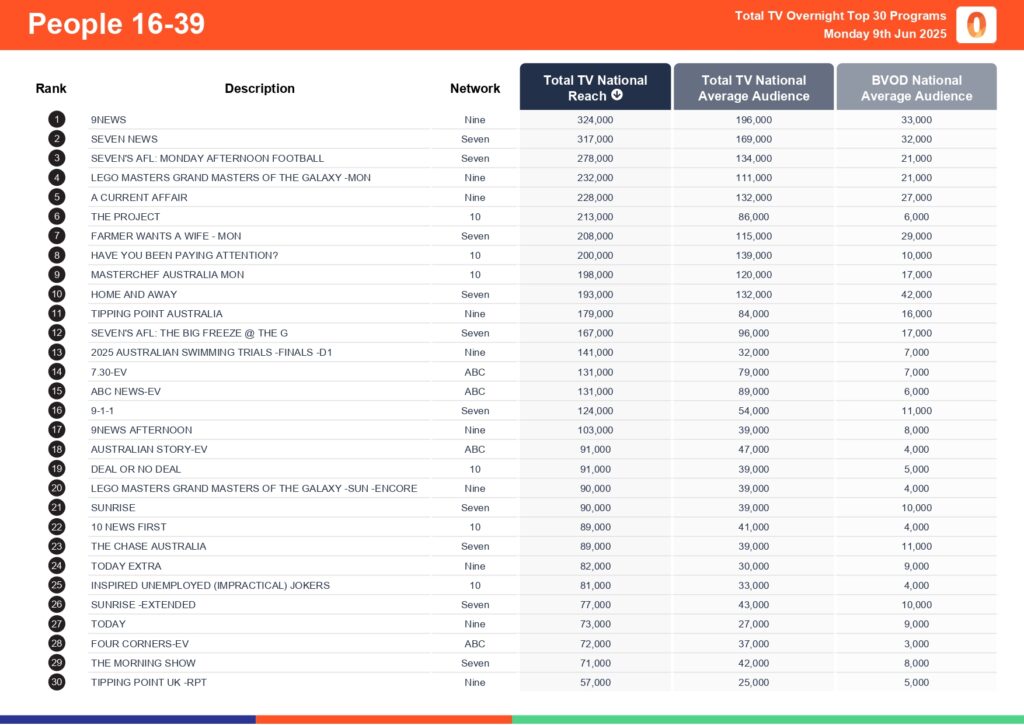 Monday 9 June 2025 TV Ratings Australia