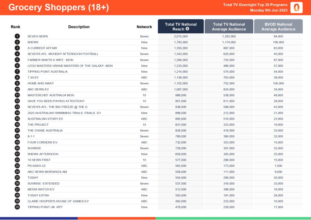 Monday 9 June 2025 TV Ratings Australia