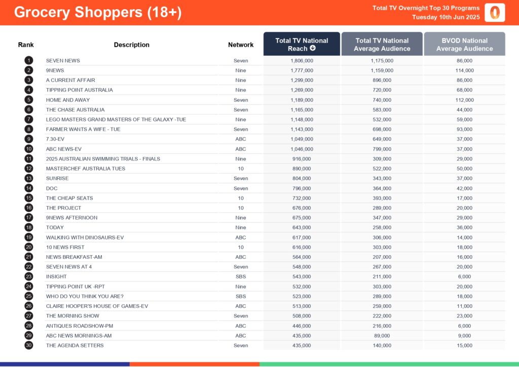 Tuesday 10 June 2025 TV Ratings Australia
