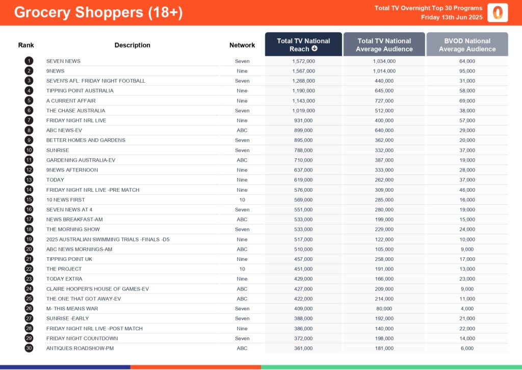 Friday 13 June 2025 TV Ratings Australia