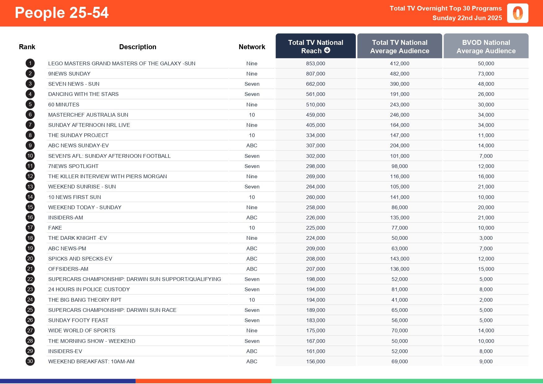 Sunday 22 June 2025 TV Ratings Australia