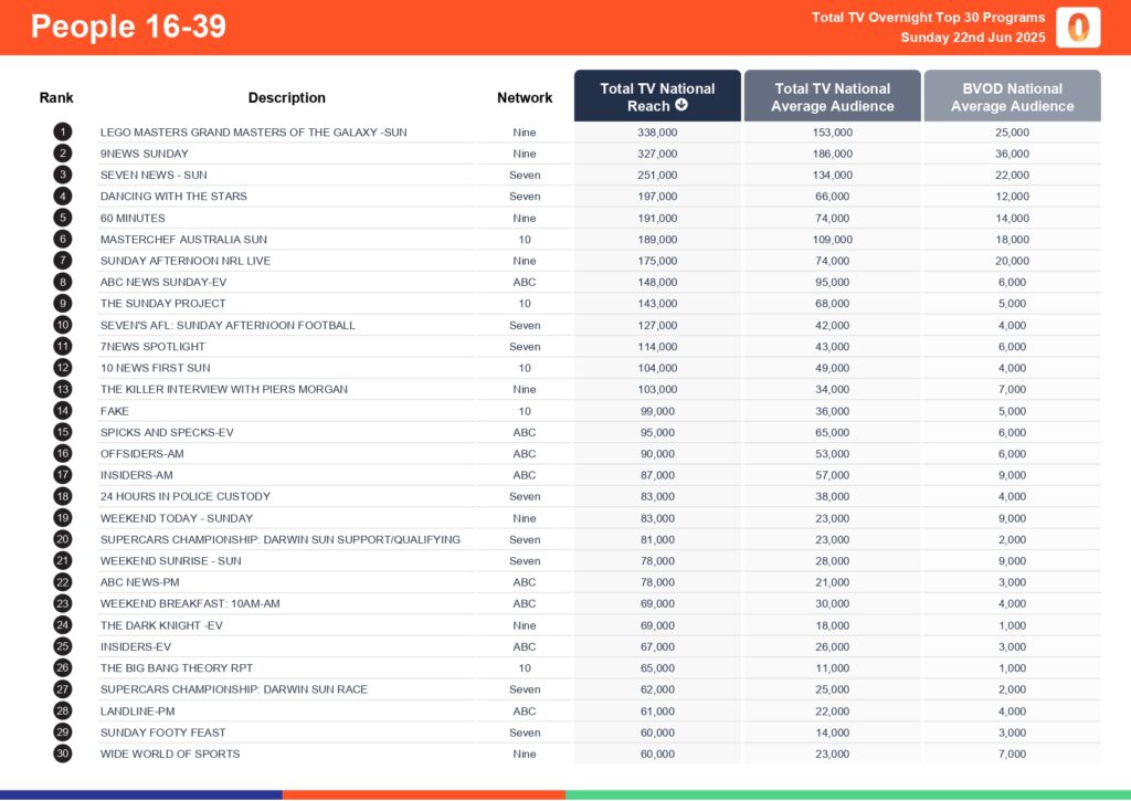 Sunday 22 June 2025 TV Ratings Australia