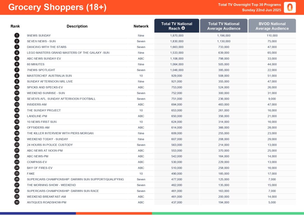 Sunday 22 June 2025 TV Ratings Australia