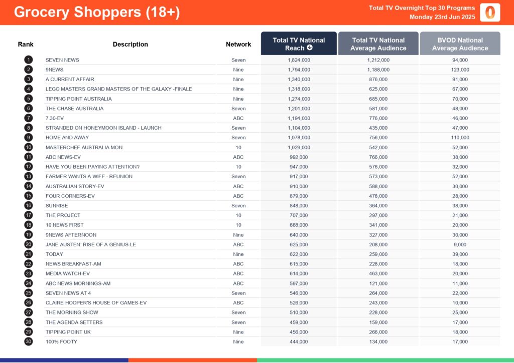 Monday 23 June 2025 TV Ratings Australia