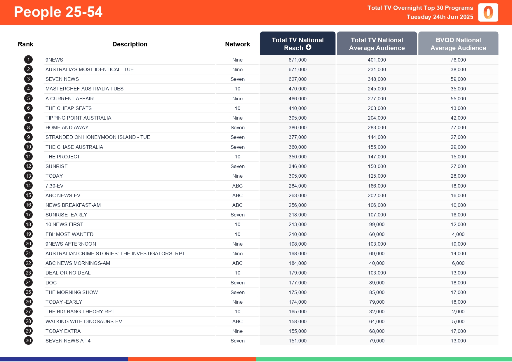 Tuesday 24 June 2025 TV Ratings Australia