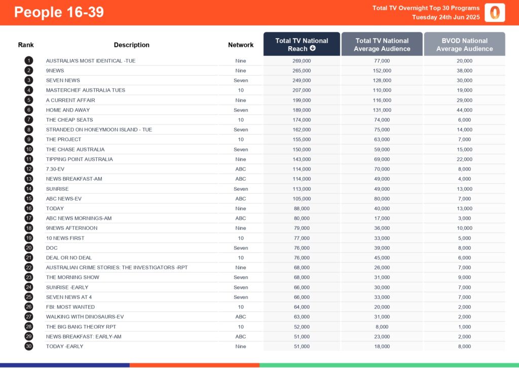 Tuesday 24 June 2025 TV Ratings Australia