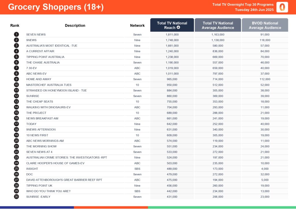 Tuesday 24 June 2025 TV Ratings Australia
