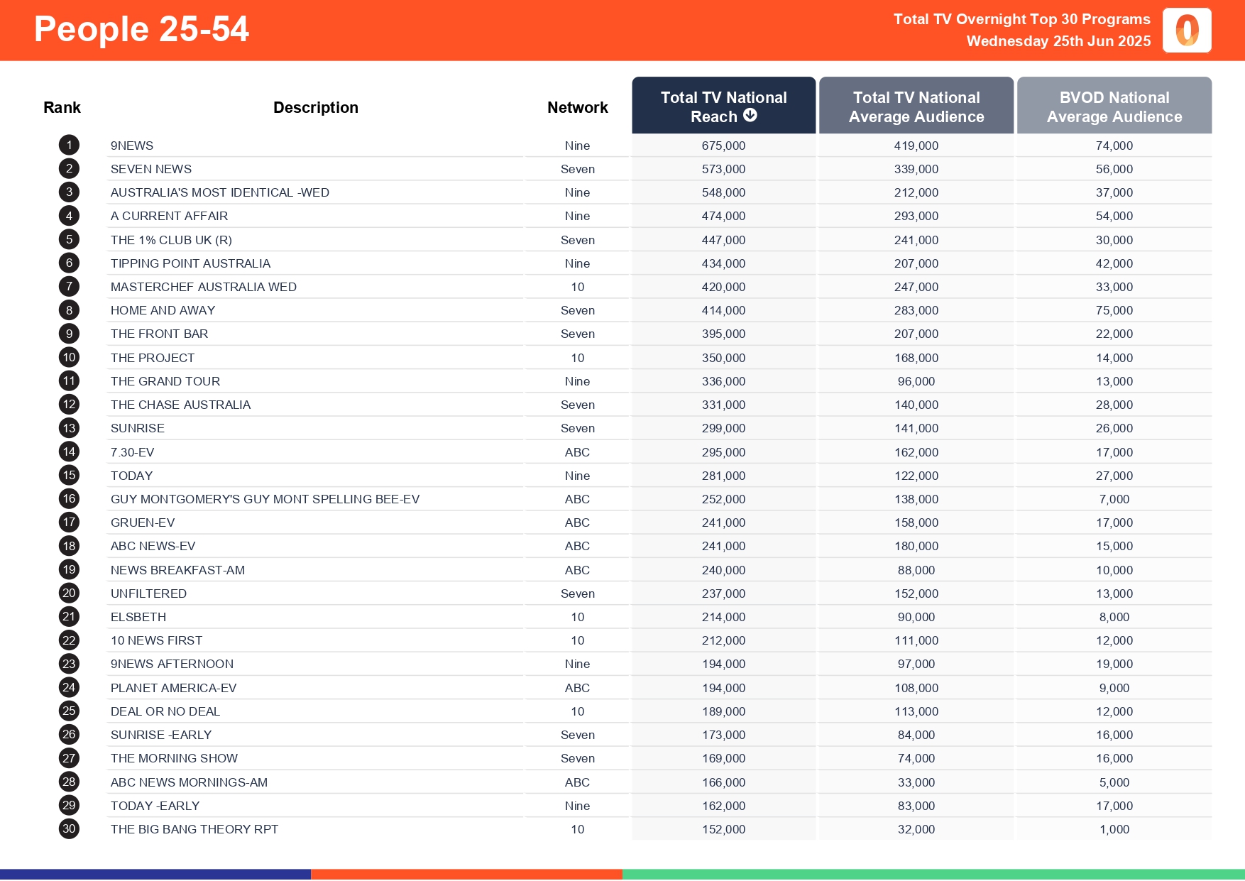 Wednesday 25 June 2025 TV Ratings Australia