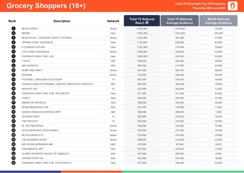 Thursday 26 June 2025 TV Ratings Australia