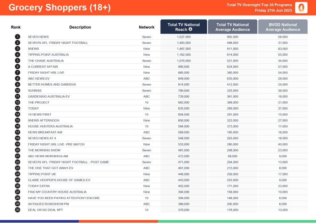 Friday 27 June 2025 TV Ratings Australia