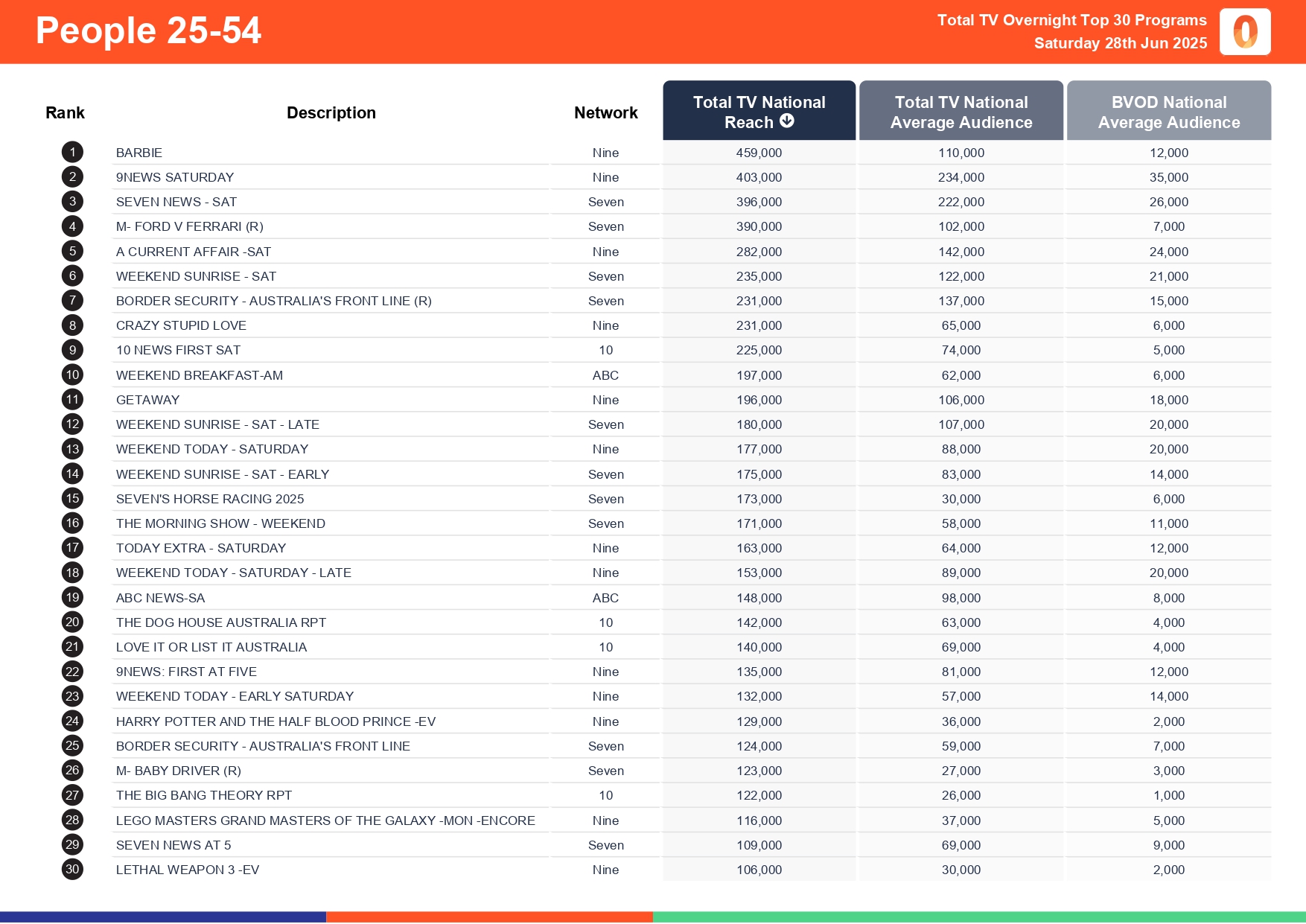 Saturday 28 June 2025 TV Ratings Australia