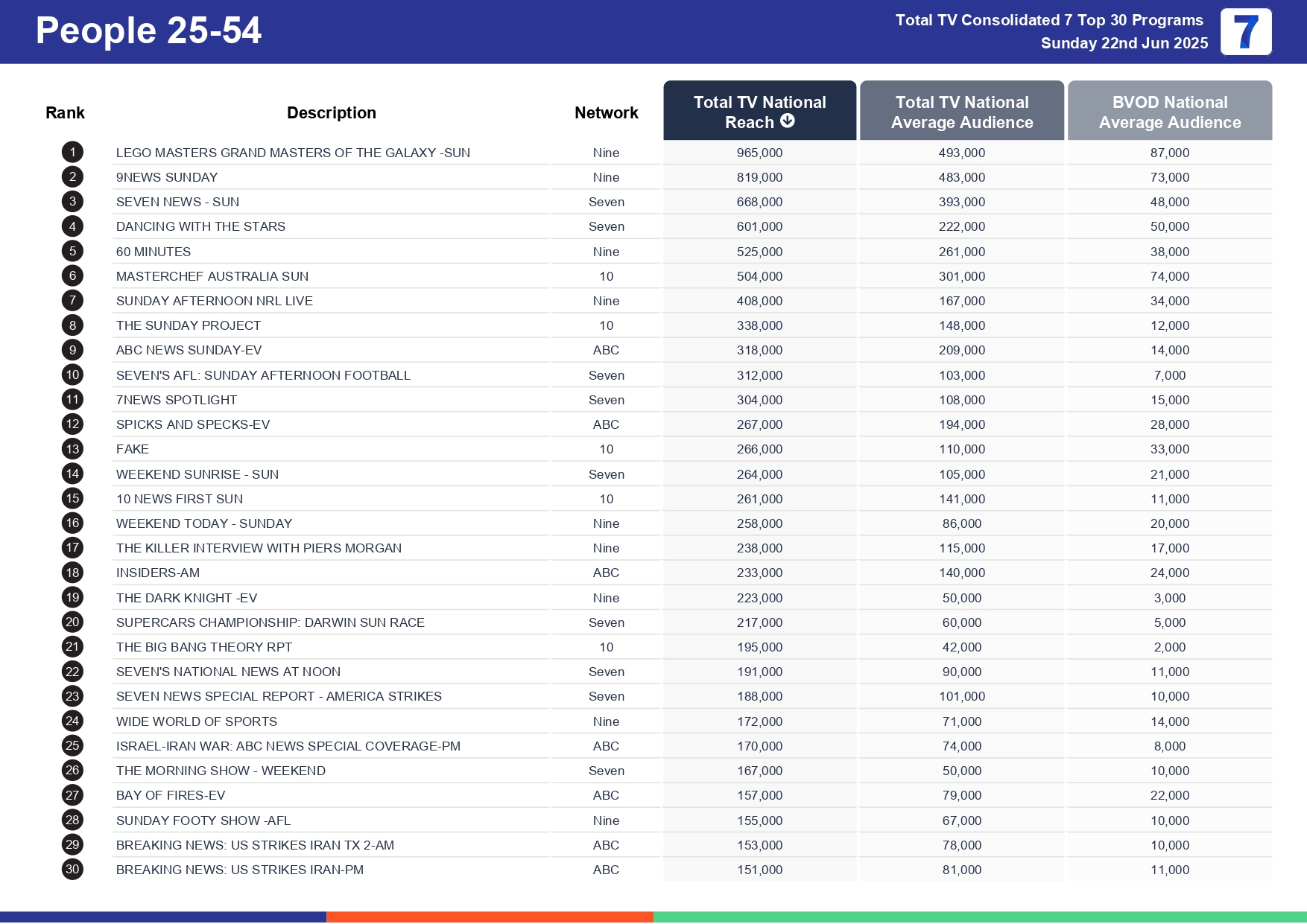 Sunday 29 June 2025 TV Ratings Australia