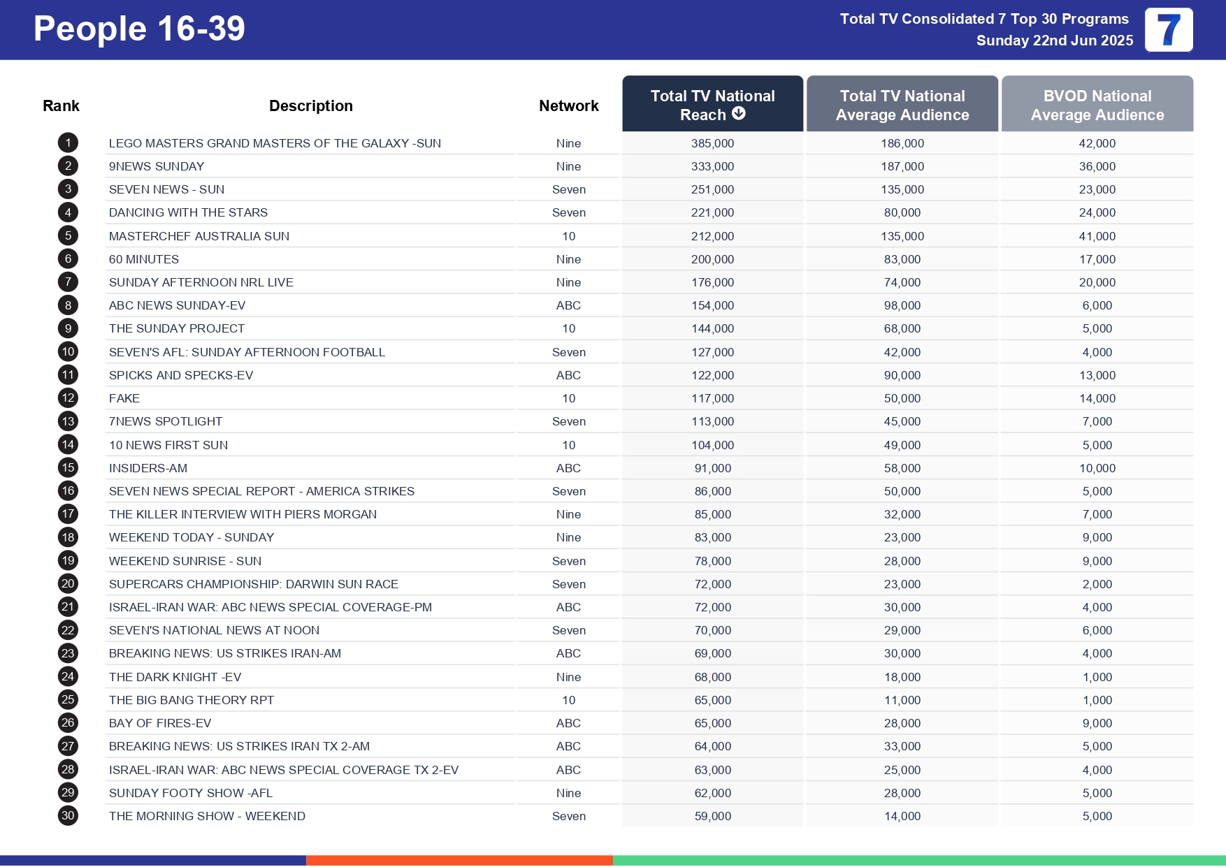 Sunday 29 June 2025 TV Ratings Australia