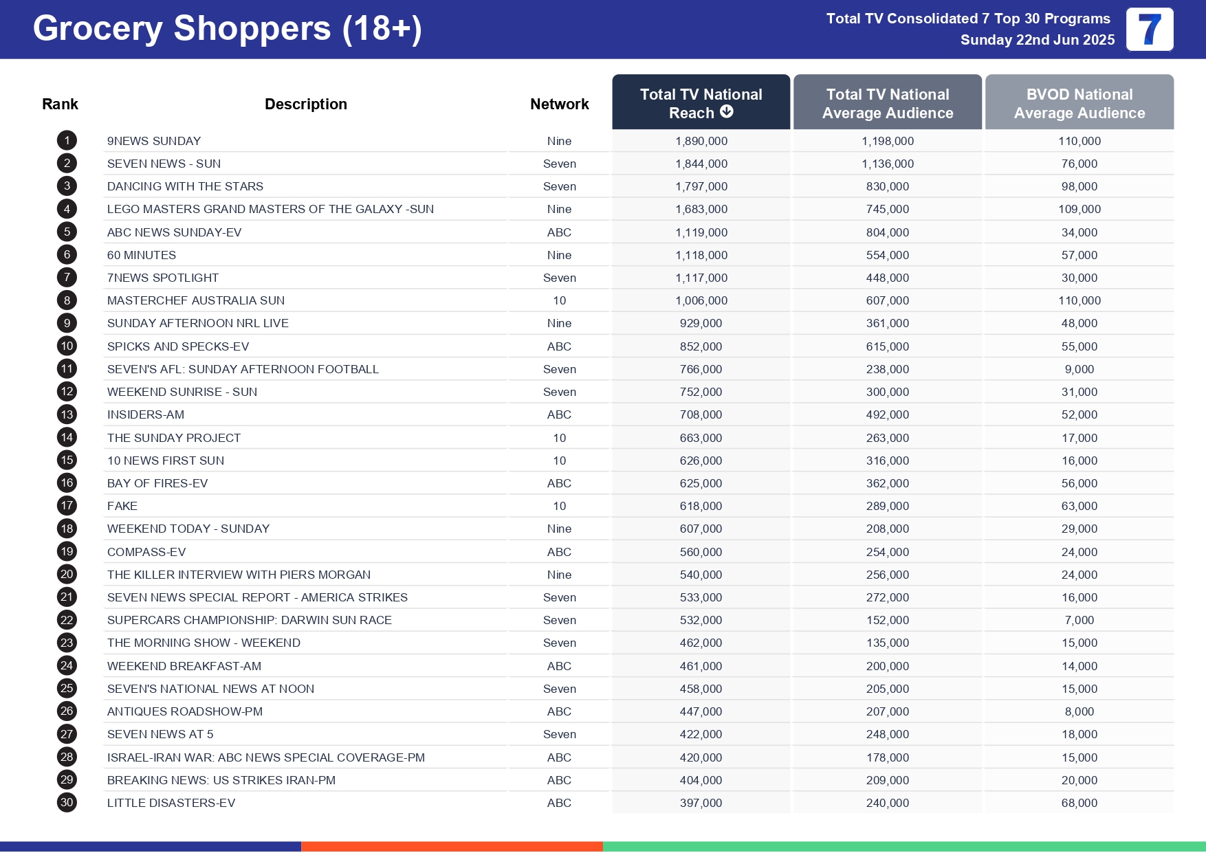 Sunday 29 June 2025 TV Ratings Australia