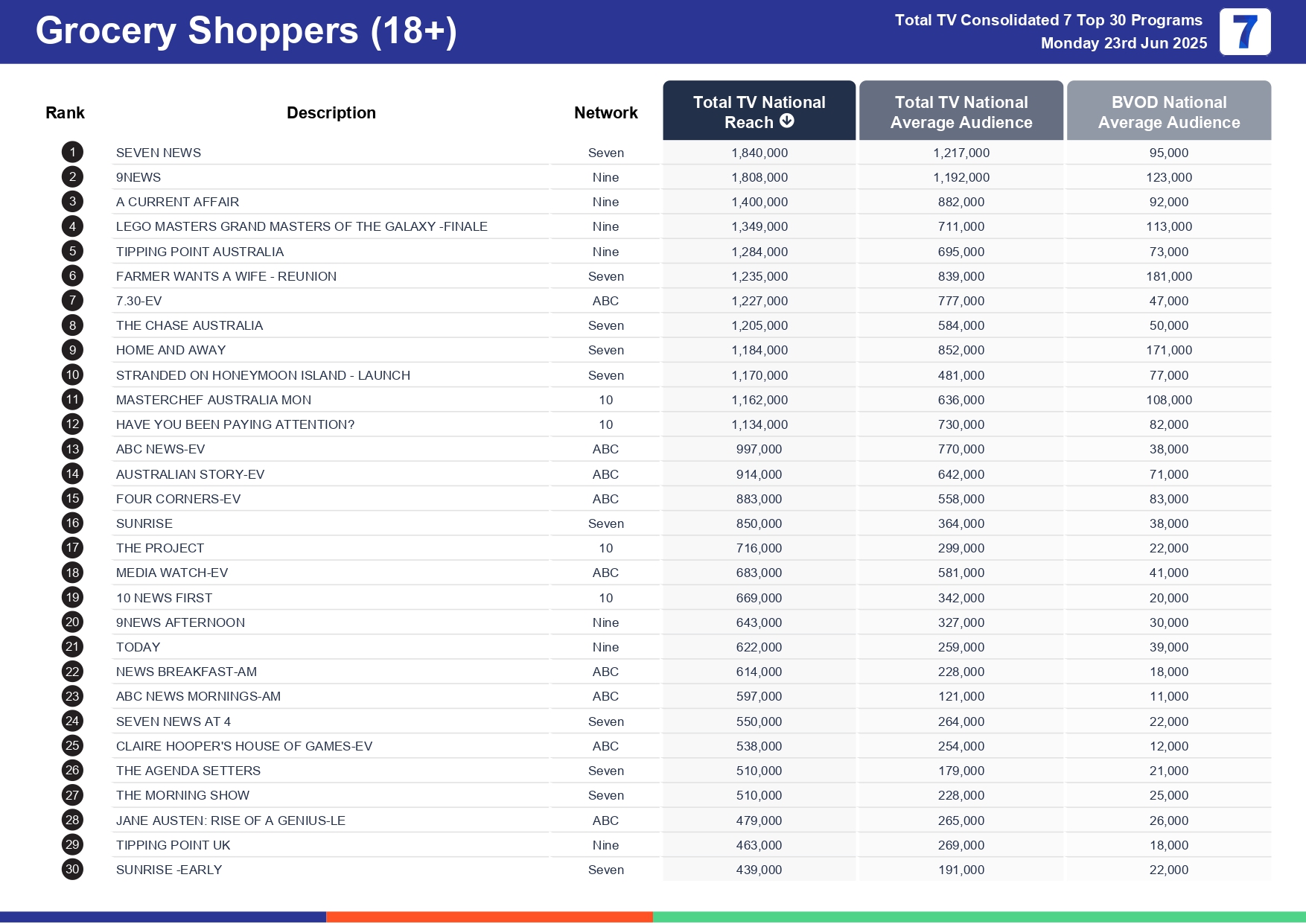 Monday 30 June 2025 TV Ratings Australia