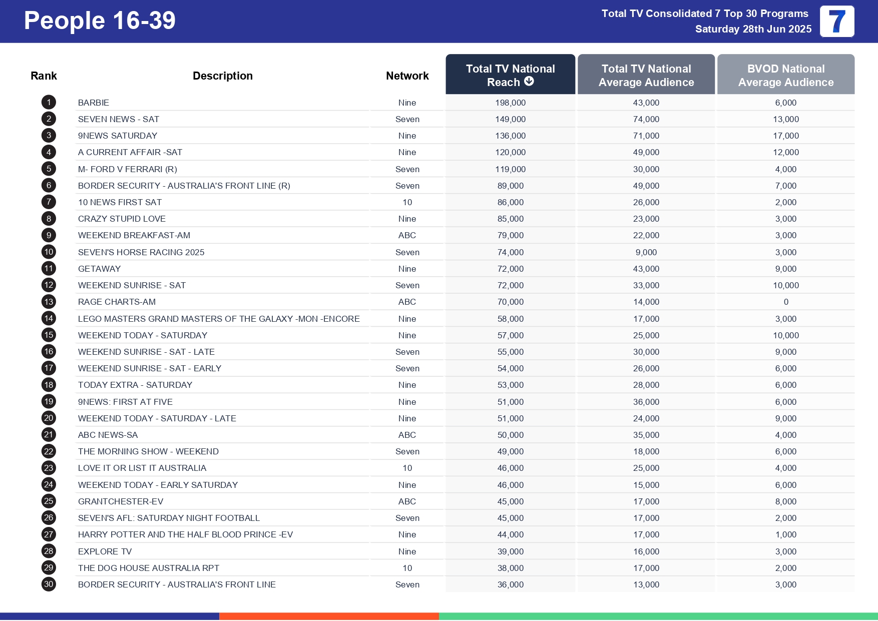 Saturday 5 July 2025 TV Ratings Australia