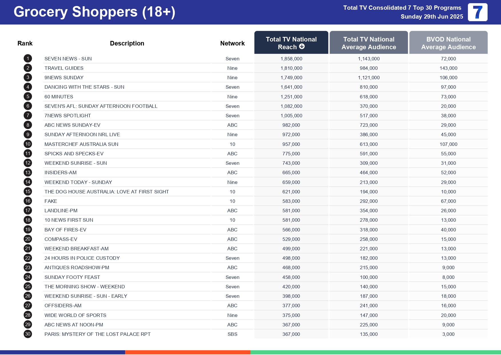 Sunday 6 July 2025 TV Ratings Australia