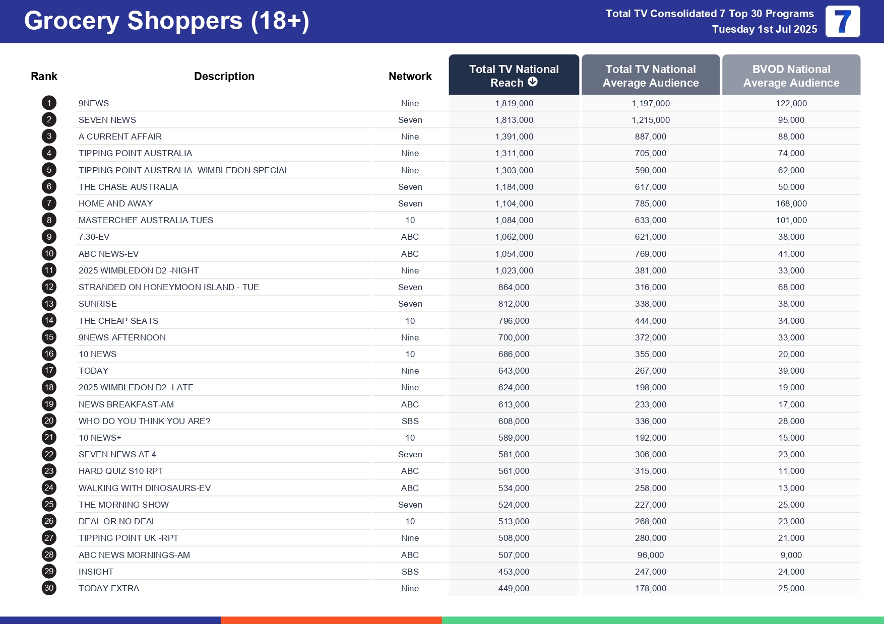 Tuesday 8 July 2025 TV Ratings Australia